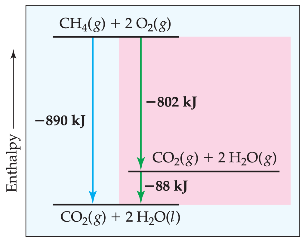 Hess Law; Enthalpy diagram for combustion of methane