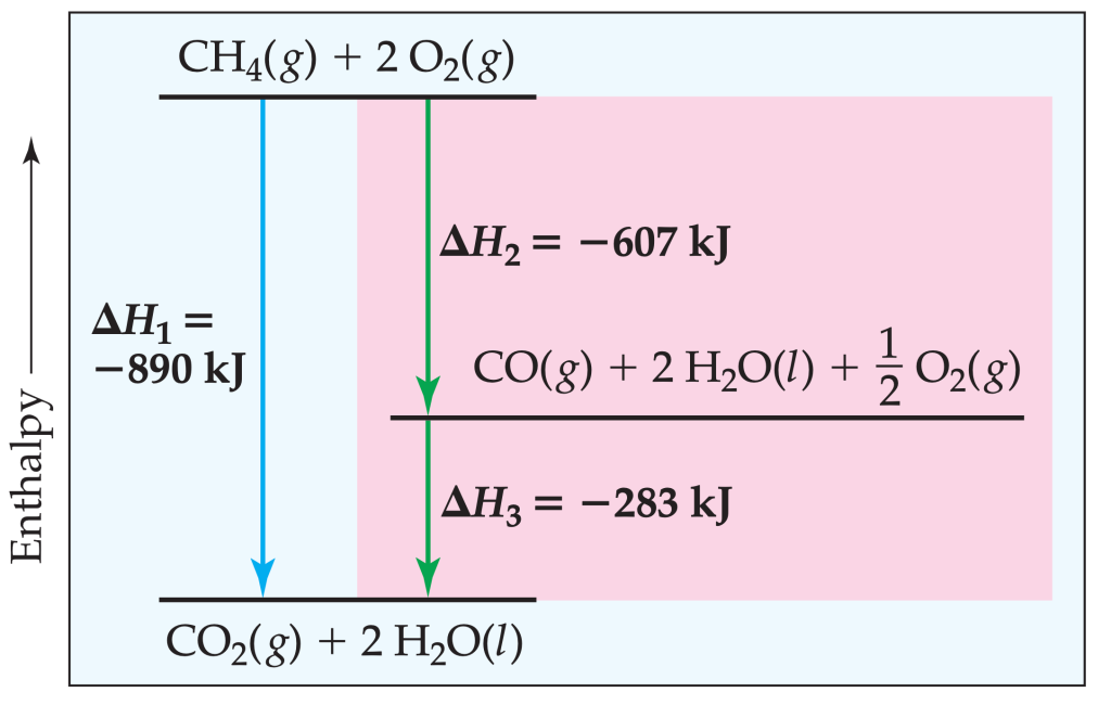 Hess Law; Enthalpy diagram for combustion of methane