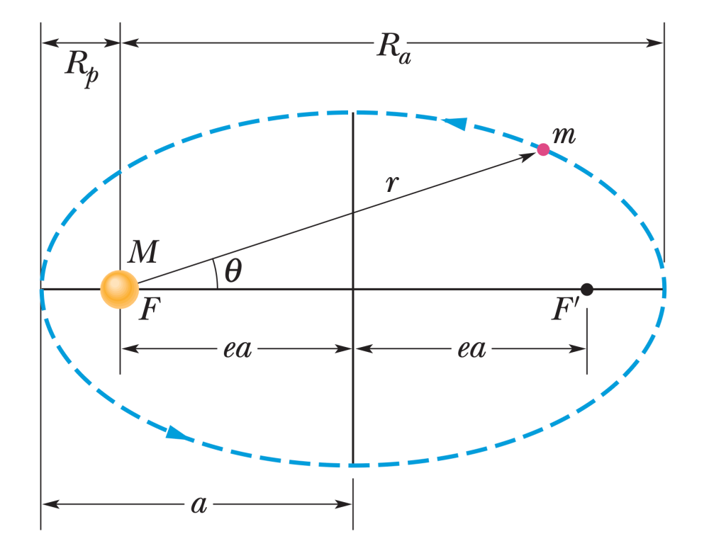 Kepler’s Laws in AP Physics C diagram