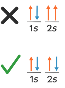 Electron Configurations