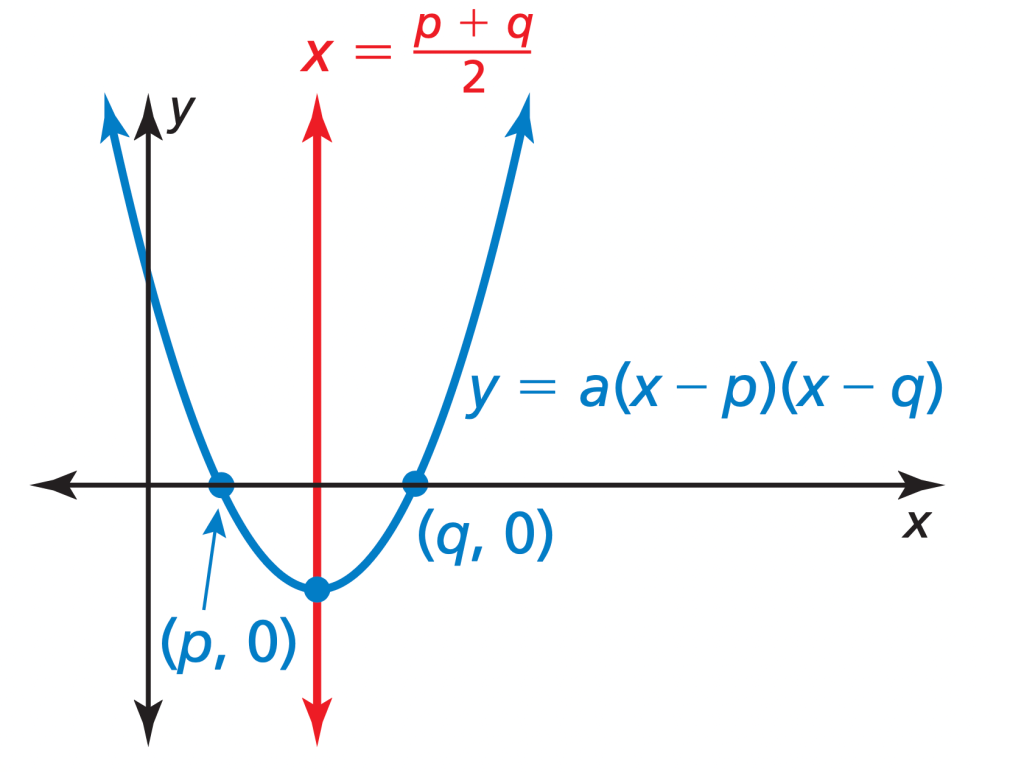 Quadratic Functions and Equations